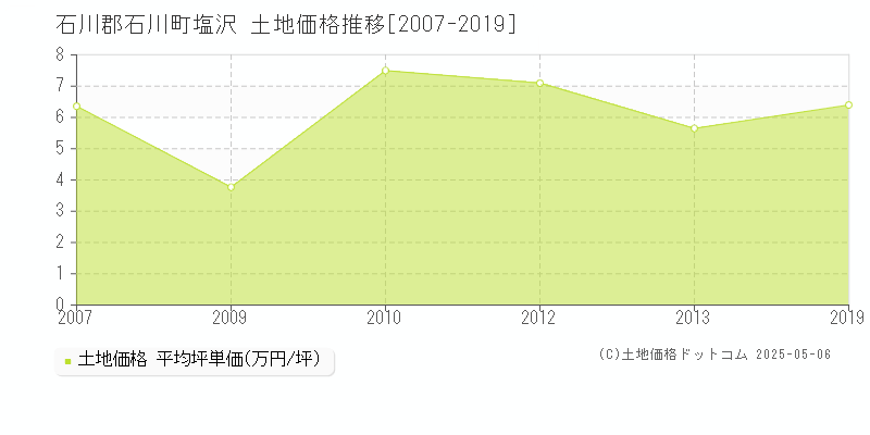 塩沢(石川郡石川町)の土地価格推移グラフ(坪単価)[2007-2019年]