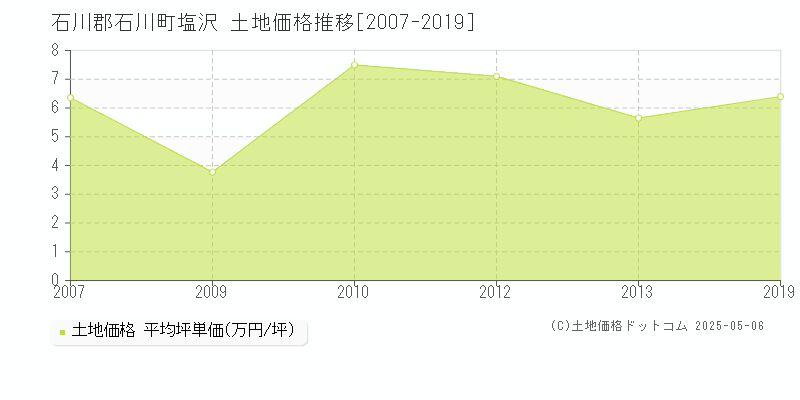 石川郡石川町塩沢の土地価格推移グラフ 