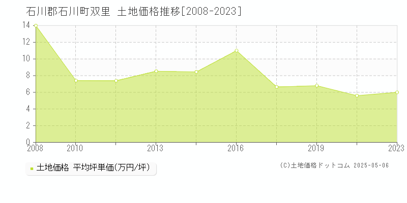 双里(石川郡石川町)の土地価格推移グラフ(坪単価)[2008-2023年]