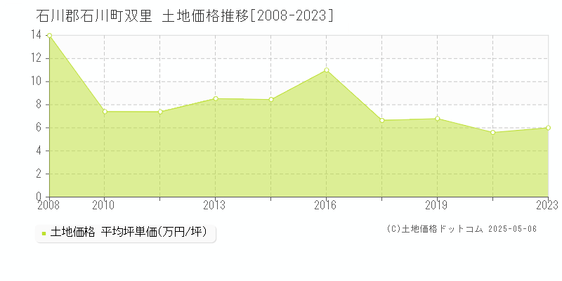 石川郡石川町双里の土地価格推移グラフ 