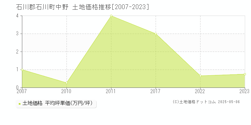 中野(石川郡石川町)の土地価格推移グラフ(坪単価)[2007-2023年]