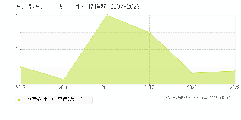 石川郡石川町中野の土地価格推移グラフ 