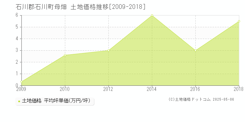母畑(石川郡石川町)の土地価格推移グラフ(坪単価)[2009-2018年]