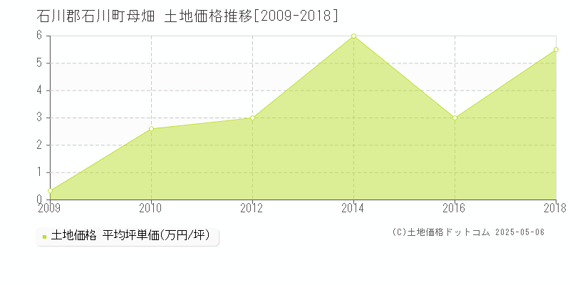 石川郡石川町母畑の土地価格推移グラフ 