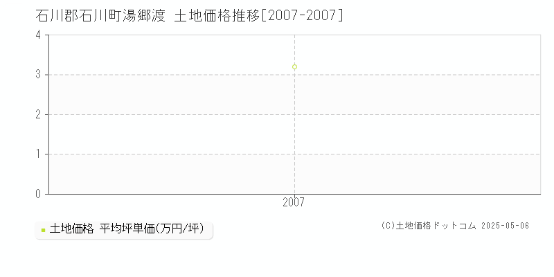 湯郷渡(石川郡石川町)の土地価格推移グラフ(坪単価)[2007-2007年]
