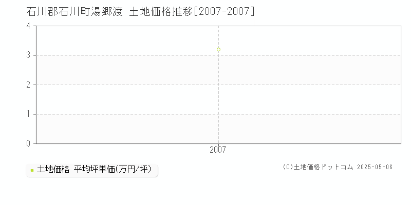 石川郡石川町湯郷渡の土地価格推移グラフ 