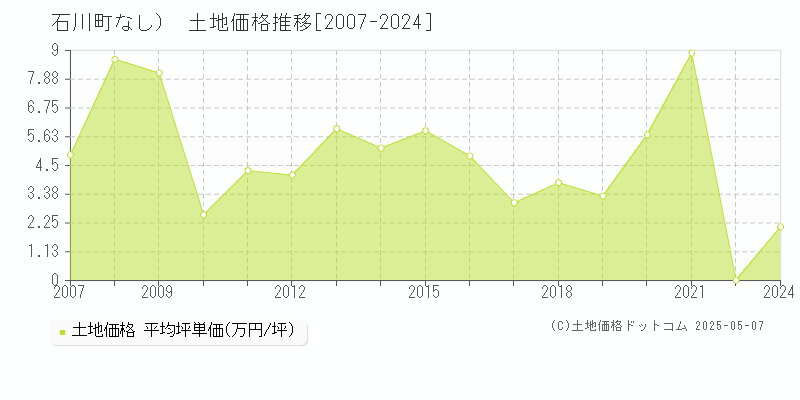 （大字なし）(石川町)の土地価格推移グラフ(坪単価)[2007-2024年]