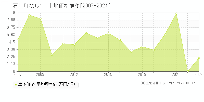 石川郡石川町（大字なし）の土地価格推移グラフ 