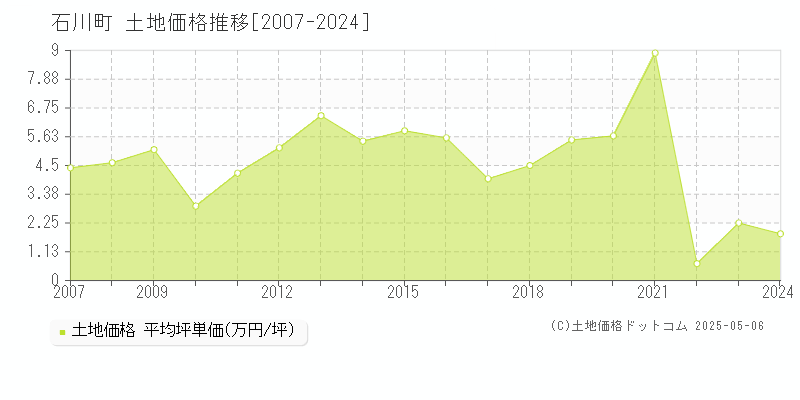 石川町(福島県)の土地価格推移グラフ(坪単価)[2007-2024年]