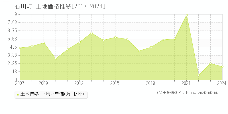 石川郡石川町全域の土地価格推移グラフ 