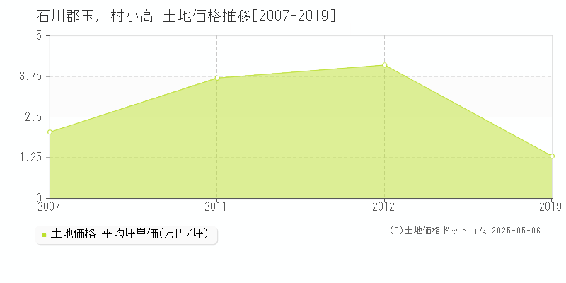 小高(石川郡玉川村)の土地価格推移グラフ(坪単価)[2007-2019年]