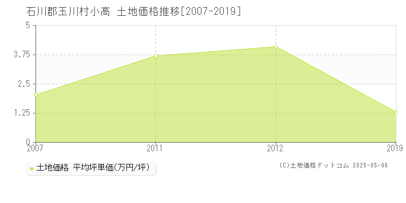 石川郡玉川村小高の土地価格推移グラフ 