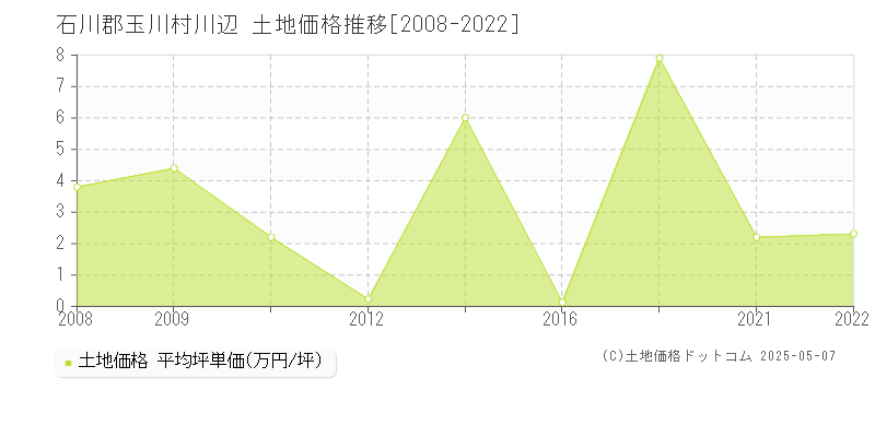 川辺(石川郡玉川村)の土地価格推移グラフ(坪単価)[2008-2022年]