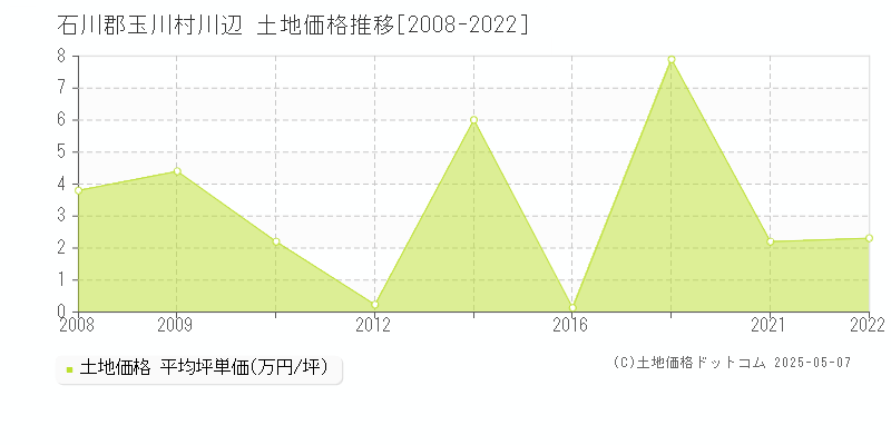 石川郡玉川村川辺の土地価格推移グラフ 