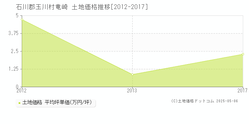 石川郡玉川村竜崎の土地取引価格推移グラフ 