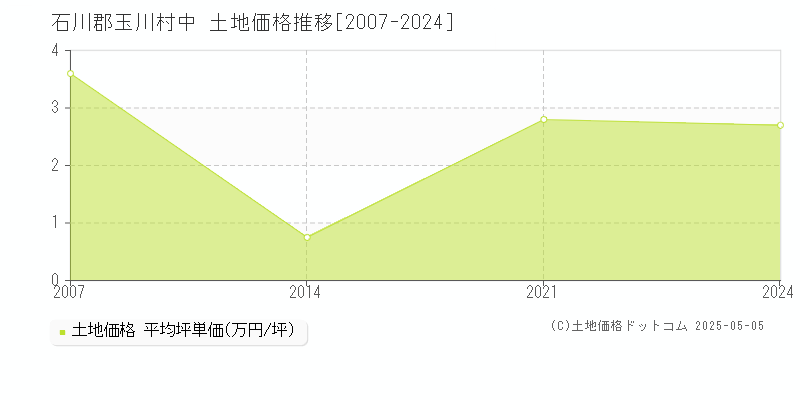 中(石川郡玉川村)の土地価格推移グラフ(坪単価)[2007-2024年]