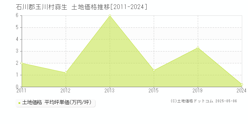 蒜生(石川郡玉川村)の土地価格推移グラフ(坪単価)[2011-2024年]