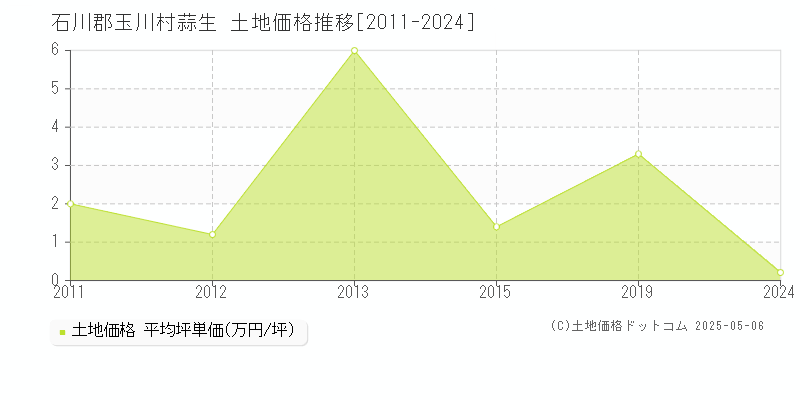 石川郡玉川村蒜生の土地価格推移グラフ 