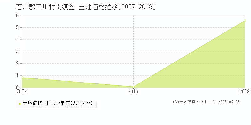 南須釜(石川郡玉川村)の土地価格推移グラフ(坪単価)[2007-2018年]