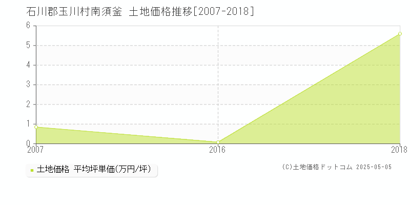 石川郡玉川村南須釜の土地価格推移グラフ 