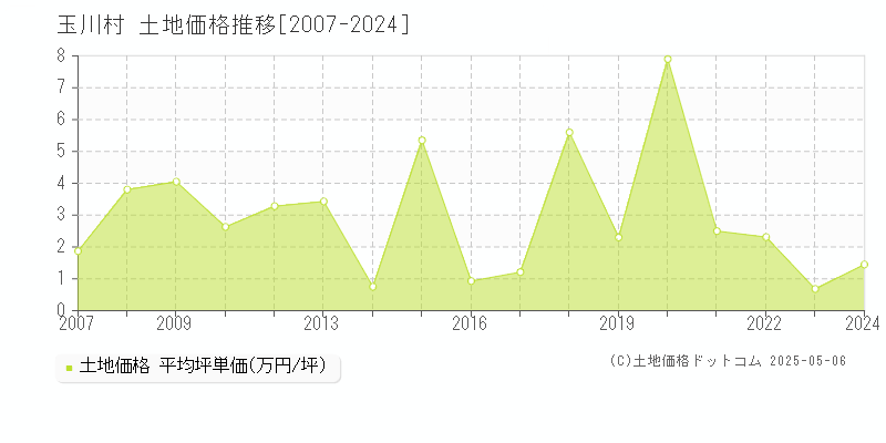 玉川村(福島県)の土地価格推移グラフ(坪単価)[2007-2024年]