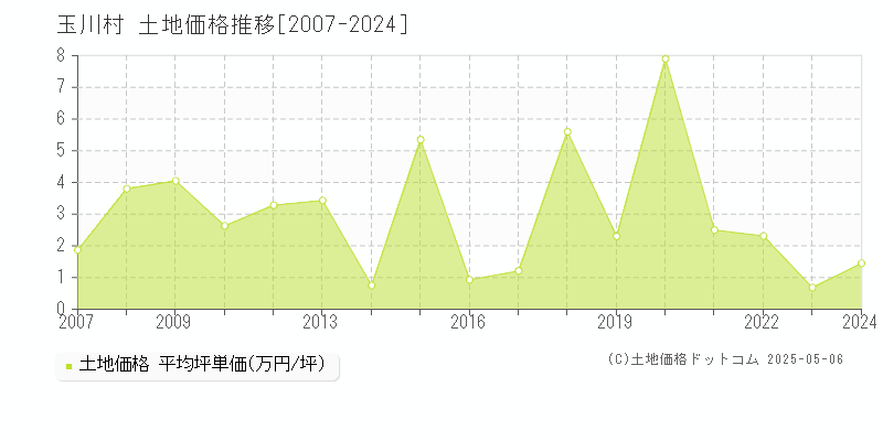 石川郡玉川村の土地価格推移グラフ 