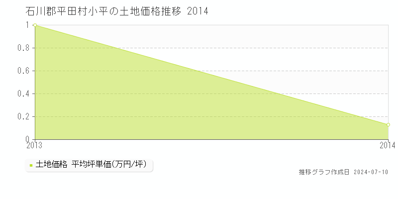 石川郡平田村小平の土地価格推移グラフ 