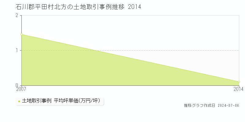石川郡平田村北方の土地価格推移グラフ 