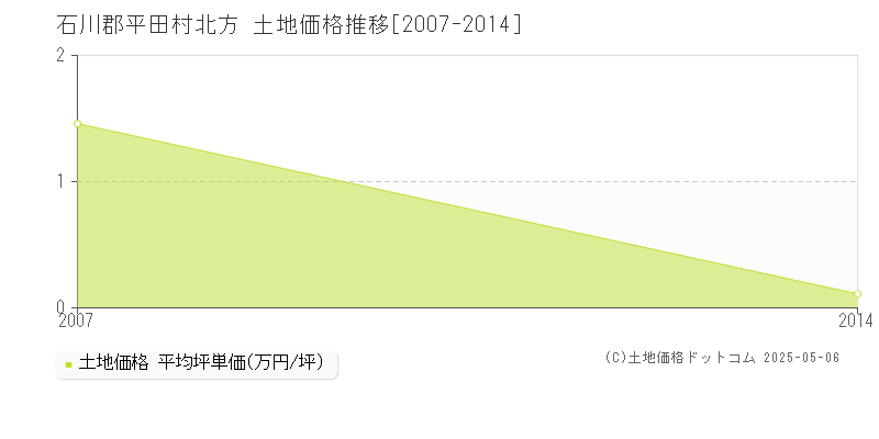 北方(石川郡平田村)の土地価格推移グラフ(坪単価)[2007-2014年]