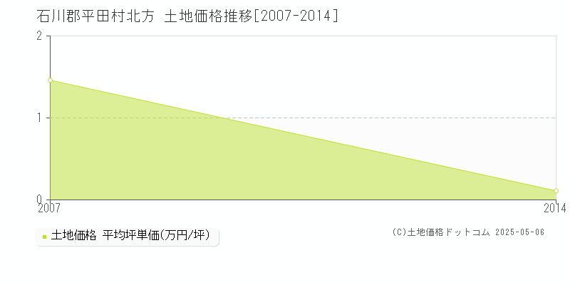 石川郡平田村北方の土地価格推移グラフ 