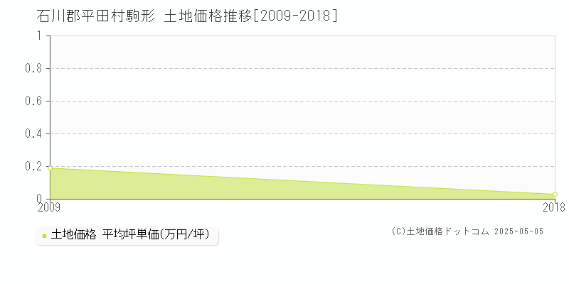 石川郡平田村駒形の土地価格推移グラフ 