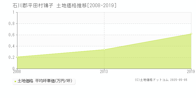鴇子(石川郡平田村)の土地価格推移グラフ(坪単価)[2008-2019年]