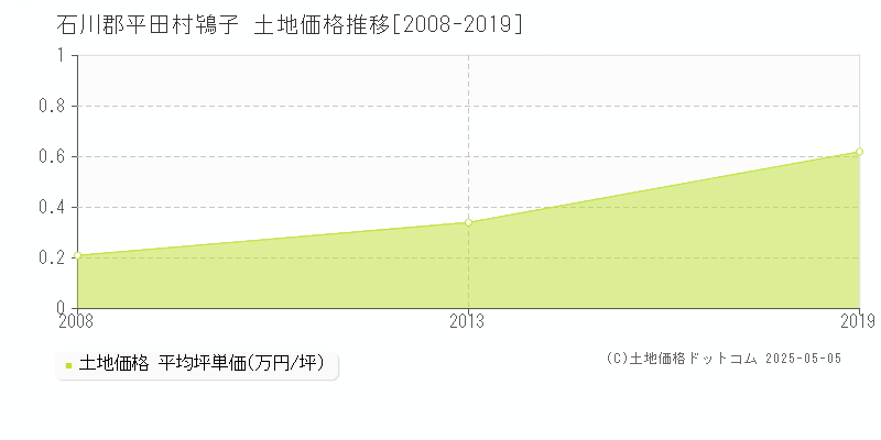 石川郡平田村鴇子の土地価格推移グラフ 