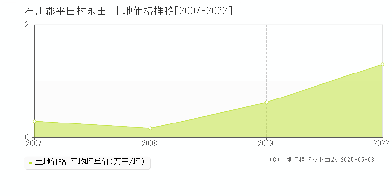 永田(石川郡平田村)の土地価格推移グラフ(坪単価)[2007-2022年]