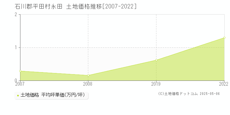 石川郡平田村永田の土地価格推移グラフ 