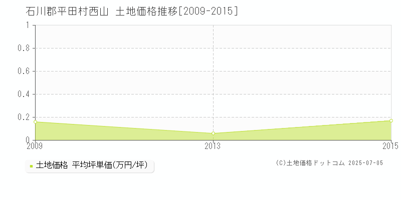 石川郡平田村西山の土地価格推移グラフ 