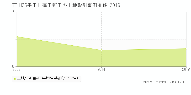 石川郡平田村蓬田新田の土地価格推移グラフ 