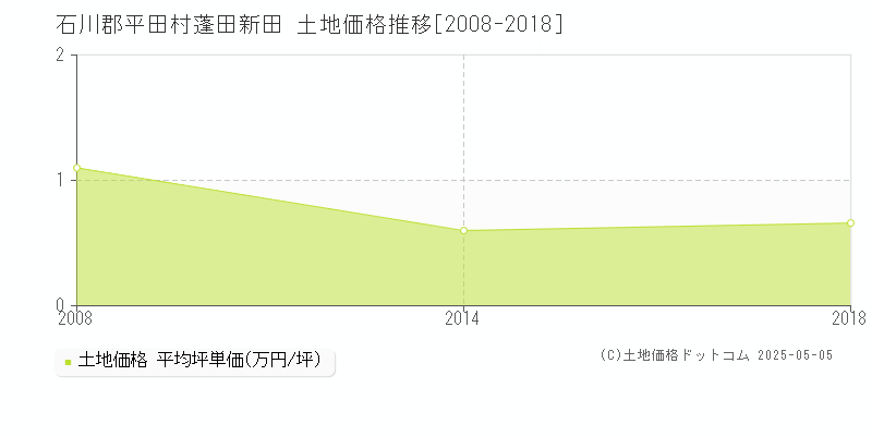 蓬田新田(石川郡平田村)の土地価格推移グラフ(坪単価)[2008-2018年]