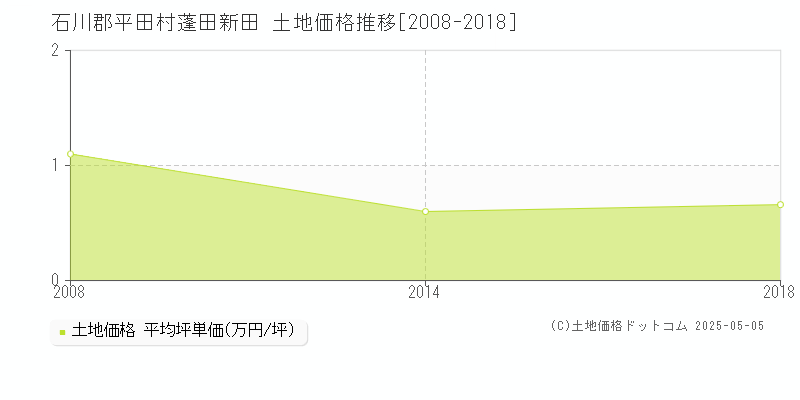 石川郡平田村蓬田新田の土地価格推移グラフ 