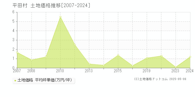 平田村(福島県)の土地価格推移グラフ(坪単価)[2007-2024年]