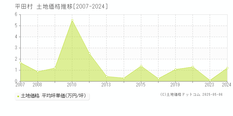 石川郡平田村の土地価格推移グラフ 