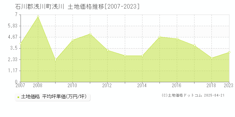 石川郡浅川町浅川の土地価格推移グラフ 