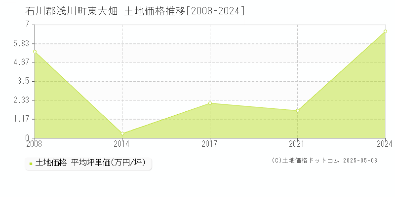 石川郡浅川町東大畑の土地取引価格推移グラフ 