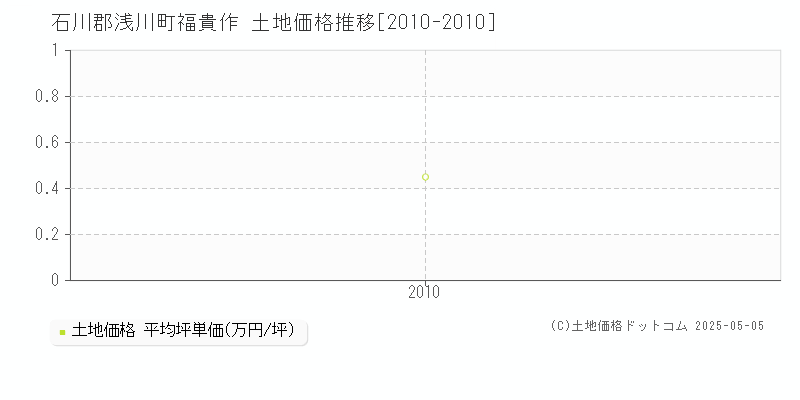 福貴作(石川郡浅川町)の土地価格推移グラフ(坪単価)[2010-2010年]