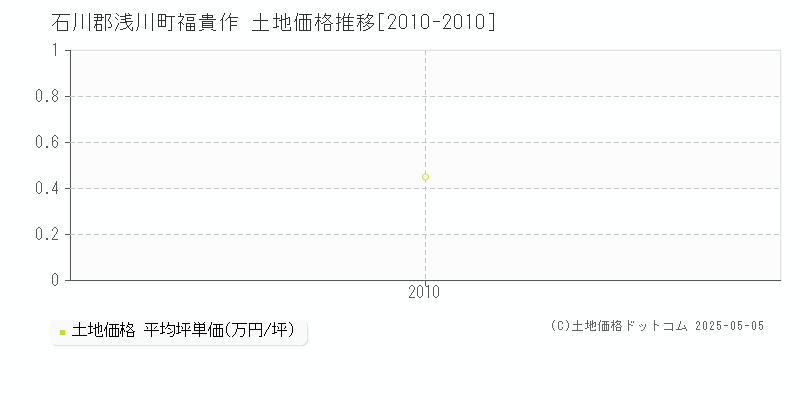 石川郡浅川町福貴作の土地価格推移グラフ 