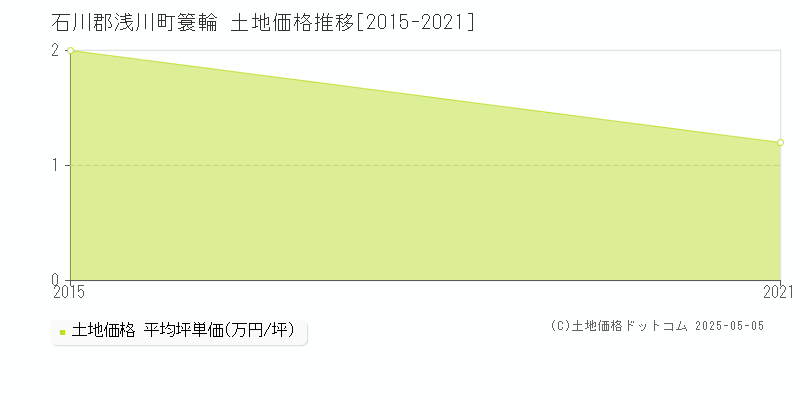 簑輪(石川郡浅川町)の土地価格推移グラフ(坪単価)[2015-2021年]
