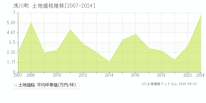 浅川町(福島県)の土地価格推移グラフ(坪単価)[2007-2024年]