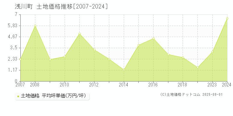 石川郡浅川町の土地価格推移グラフ 