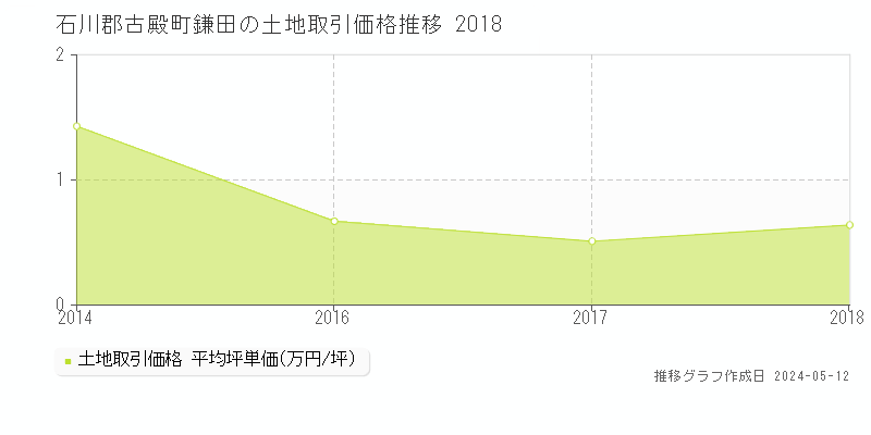 石川郡古殿町鎌田の土地価格推移グラフ 