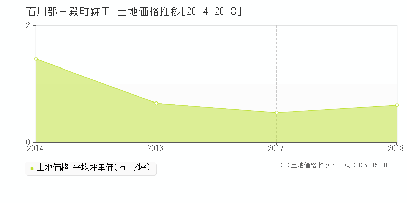 鎌田(石川郡古殿町)の土地価格推移グラフ(坪単価)[2014-2018年]